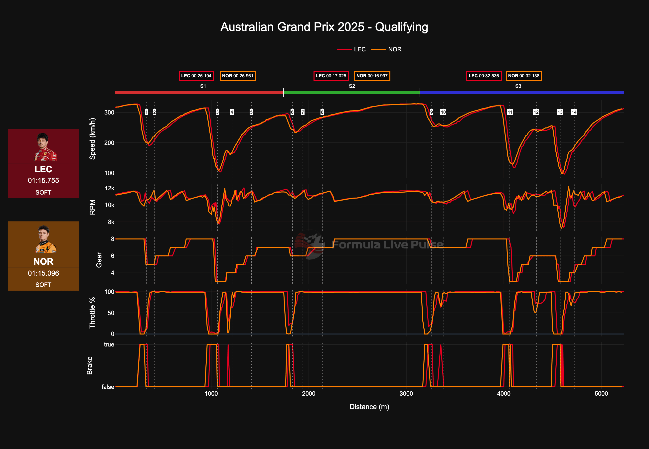 Telemetry Analysis of Norris' Dominant Qualifying Over Leclerc and Hamilton