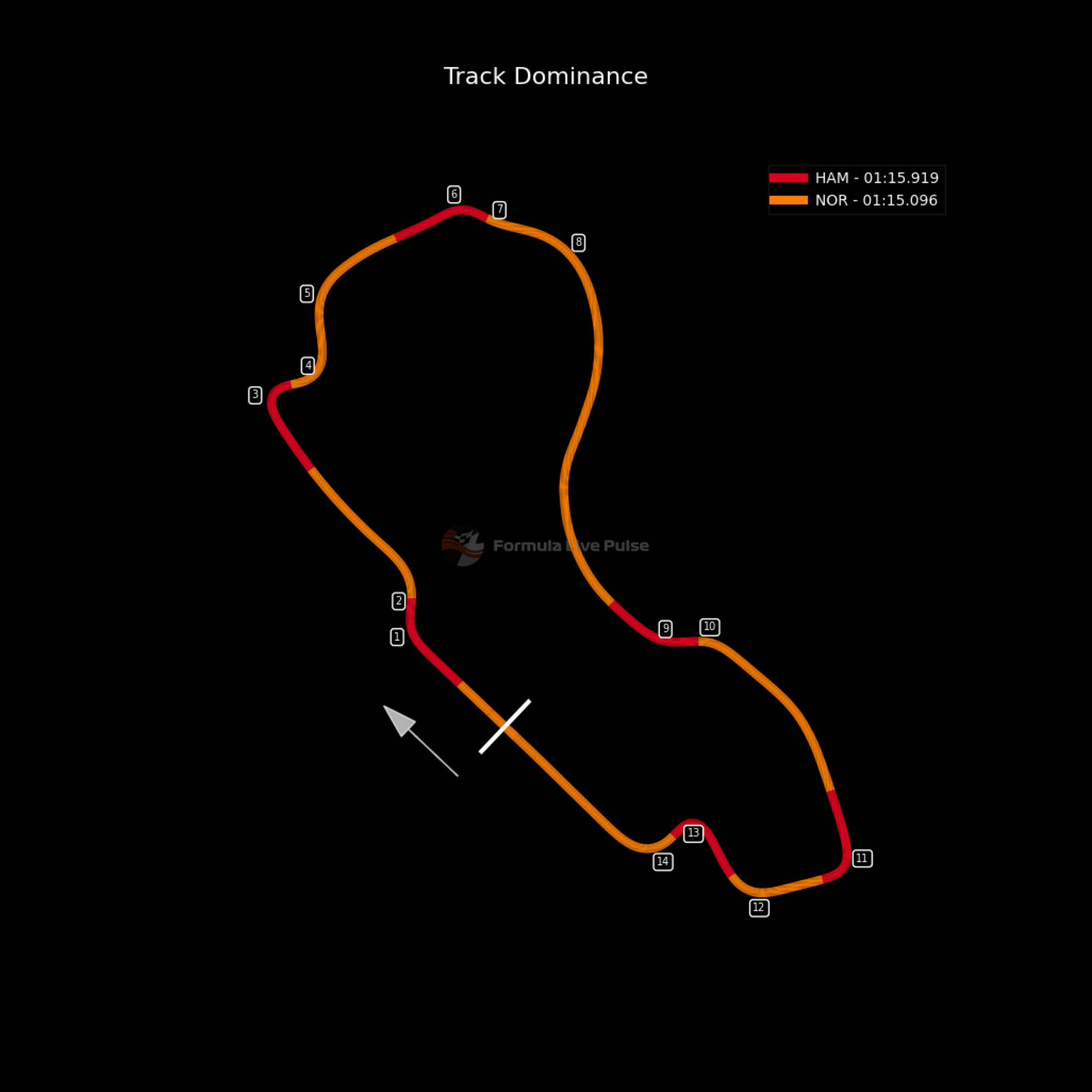 NOR vs HAM - Track Dominance