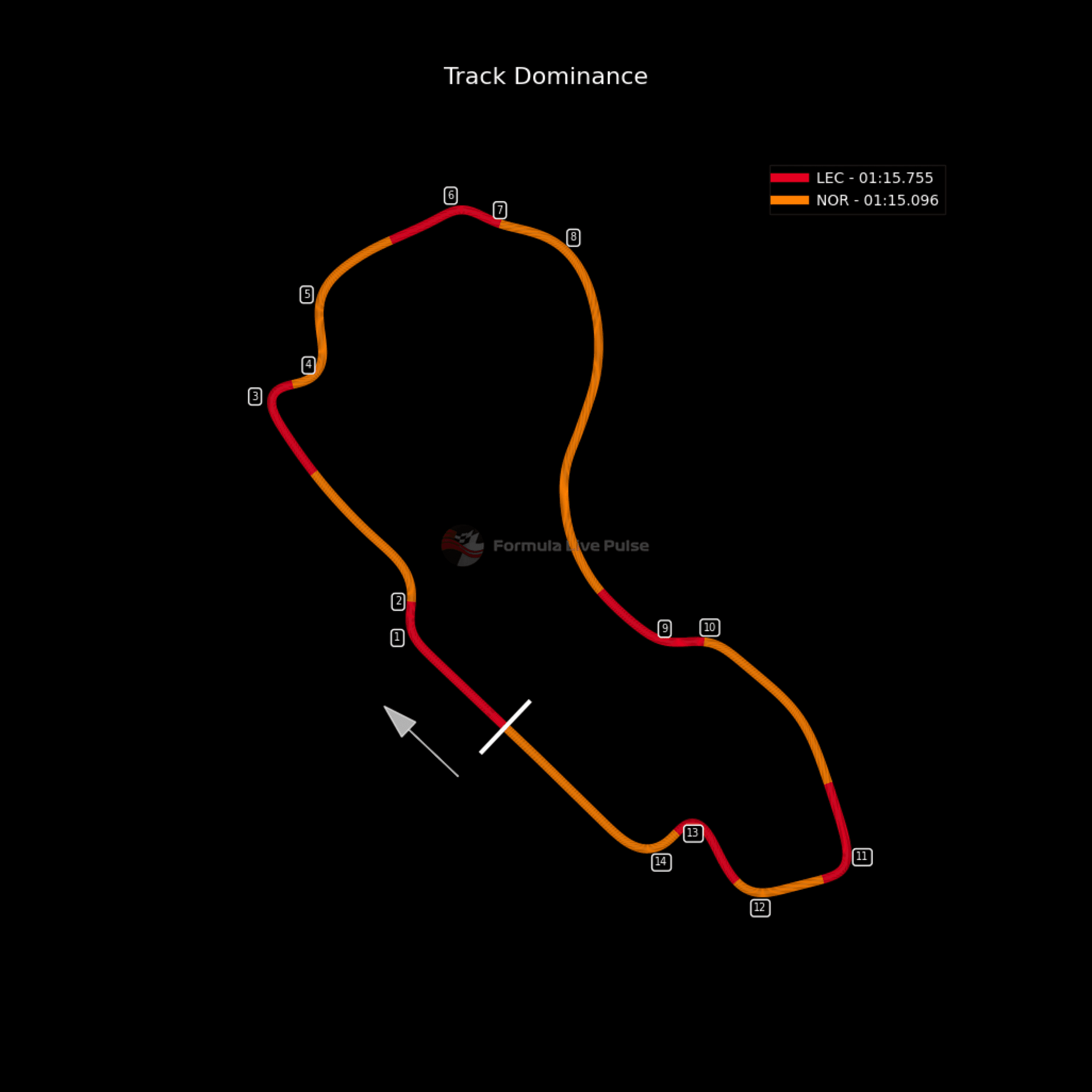 NOR vs LEC - Track Dominance